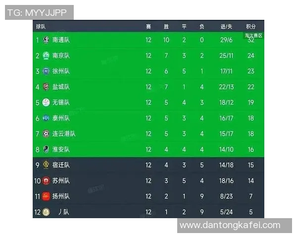 南京足球队在洲际杯积分榜上以60分稳居第一名展现强劲实力 南京足球队在洲际杯积分榜上以60分稳居第一名展现强劲实力